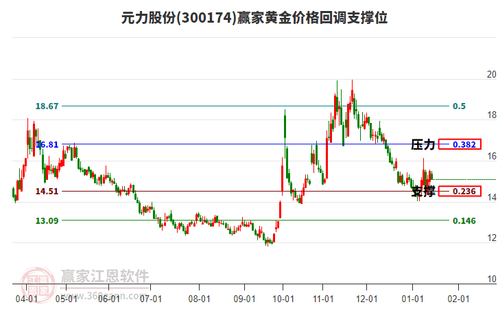 300174元力股份黃金價格回調(diào)支撐位工具