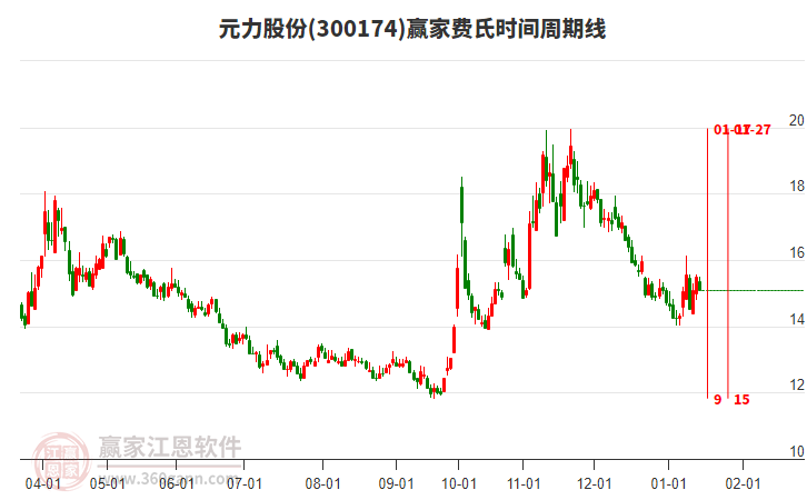 300174元力股份費(fèi)氏時間周期線工具