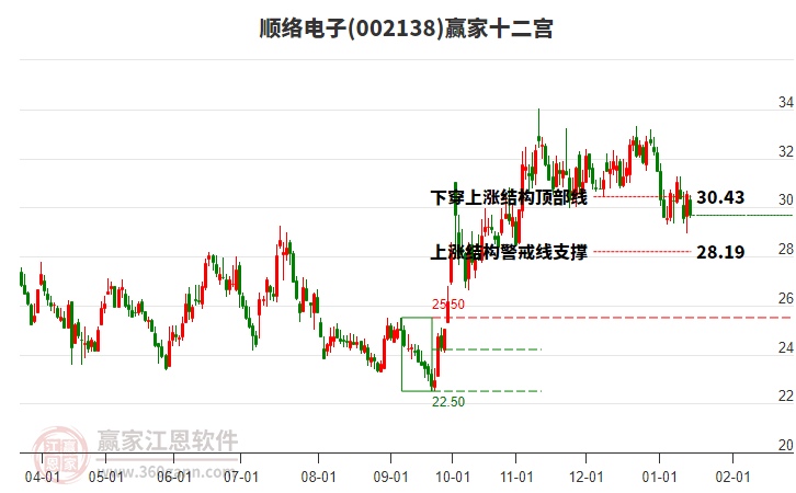 002138順絡(luò)電子贏家十二宮工具