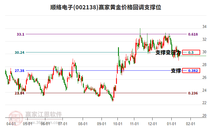002138順絡(luò)電子黃金價(jià)格回調(diào)支撐位工具