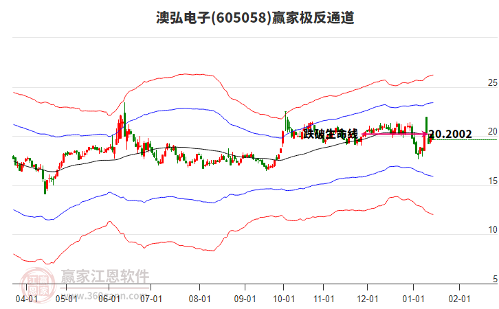 605058澳弘電子贏家極反通道工具 605058澳弘電子贏家極反通道工具