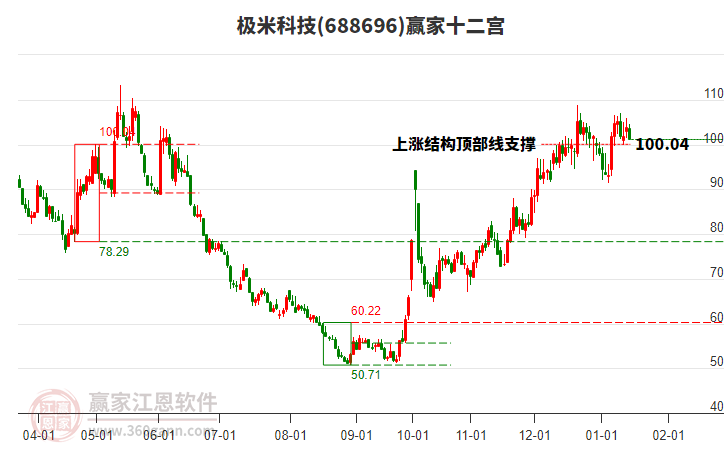 688696極米科技贏家十二宮工具