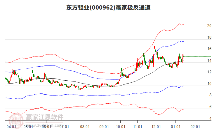 000962東方鉭業(yè)贏家極反通道工具 000962東方鉭業(yè)贏家極反通道工具
