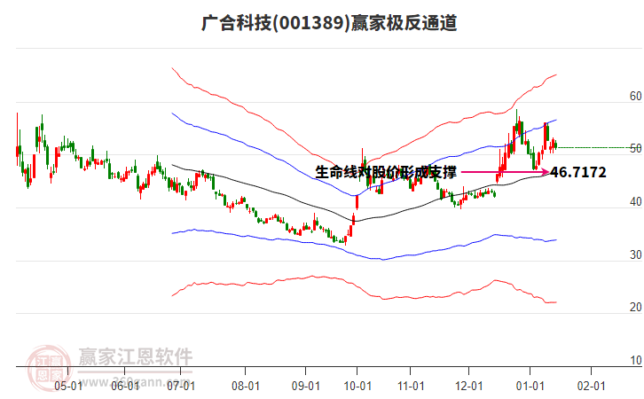 001389廣合科技贏家極反通道工具