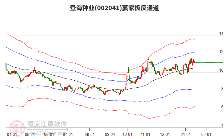 002041登海種業(yè)贏家極反通道工具