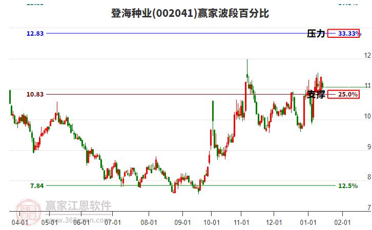 002041登海種業(yè)波段百分比工具