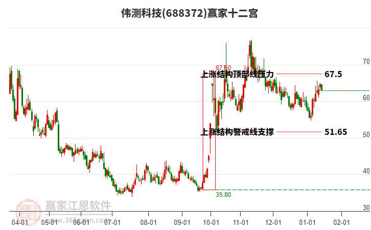 688372偉測(cè)科技贏家十二宮工具 688372偉測(cè)科技贏家十二宮工具