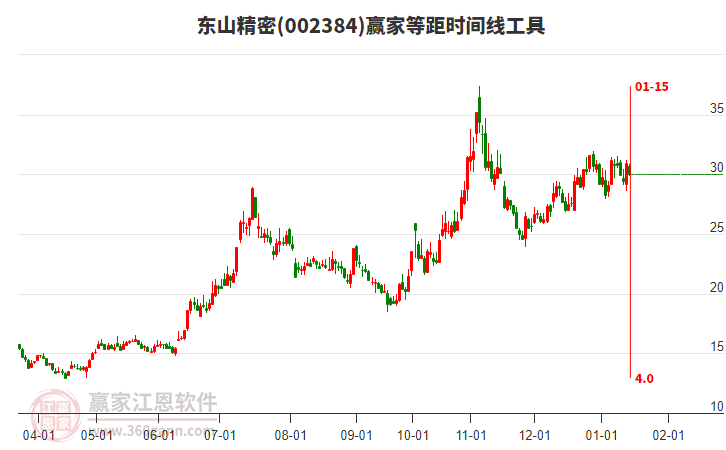 002384東山精密等距時間周期線工具 002384東山精密等距時間周期線工具