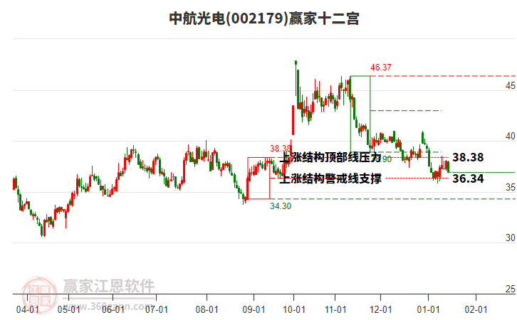 002179中航光電贏家十二宮工具 002179中航光電贏家十二宮工具