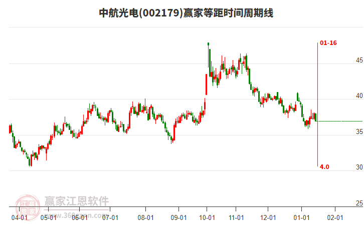 002179中航光電等距時間周期線工具 002179中航光電等距時間周期線工具
