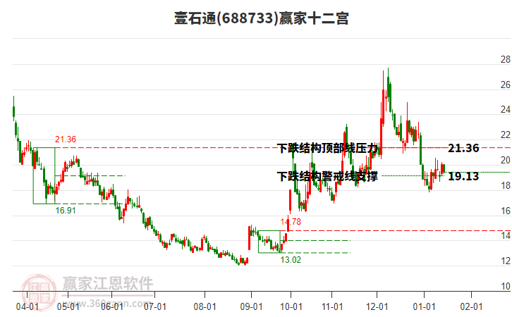 688733壹石通贏家十二宮工具