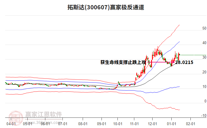 300607拓斯達贏家極反通道工具 300607拓斯達贏家極反通道工具
