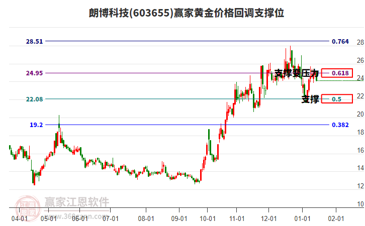 603655朗博科技黃金價格回調(diào)支撐位工具
