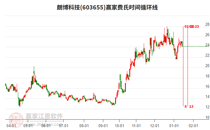 603655朗博科技費(fèi)氏時間循環(huán)線工具