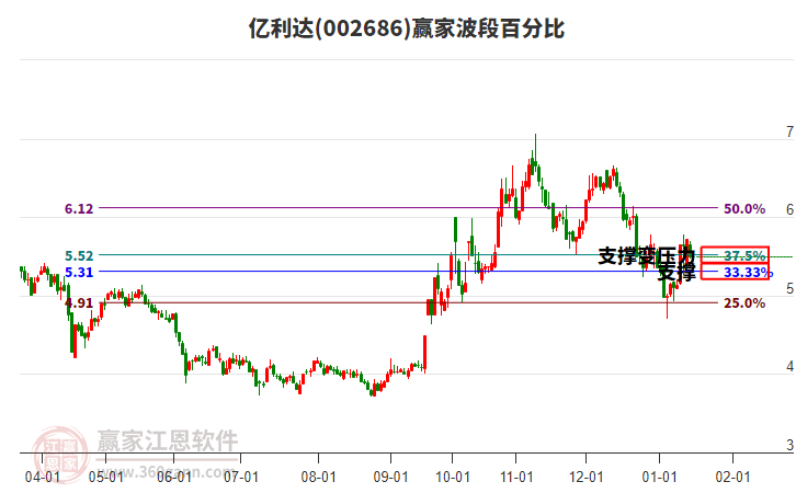 002686億利達(dá)波段百分比工具 002686億利達(dá)波段百分比工具