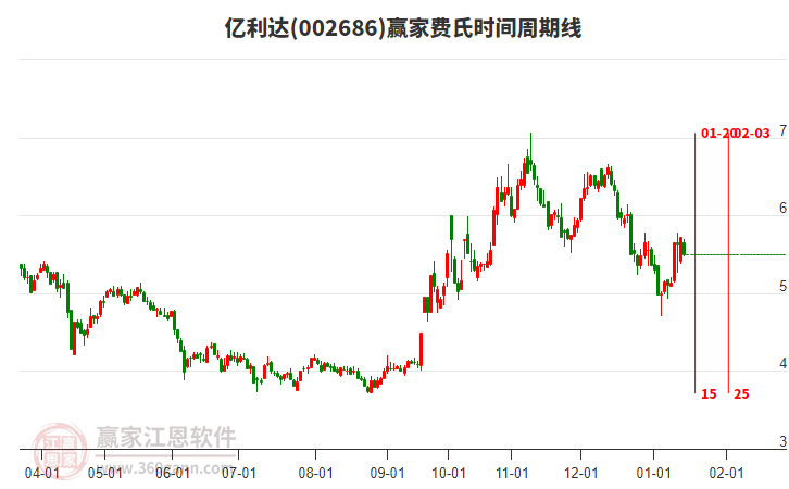 002686億利達(dá)費(fèi)氏時(shí)間周期線工具 002686億利達(dá)費(fèi)氏時(shí)間周期線工具