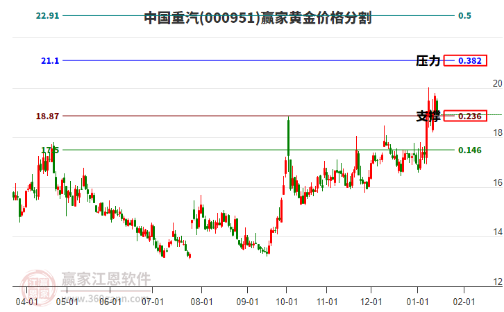 000951中國重汽黃金價(jià)格分割工具 000951中國重汽黃金價(jià)格分割工具