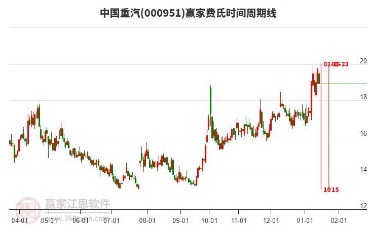 000951中國重汽費(fèi)氏時(shí)間周期線工具 000951中國重汽費(fèi)氏時(shí)間周期線工具