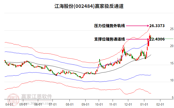 002484江海股份贏家極反通道工具 002484江海股份贏家極反通道工具