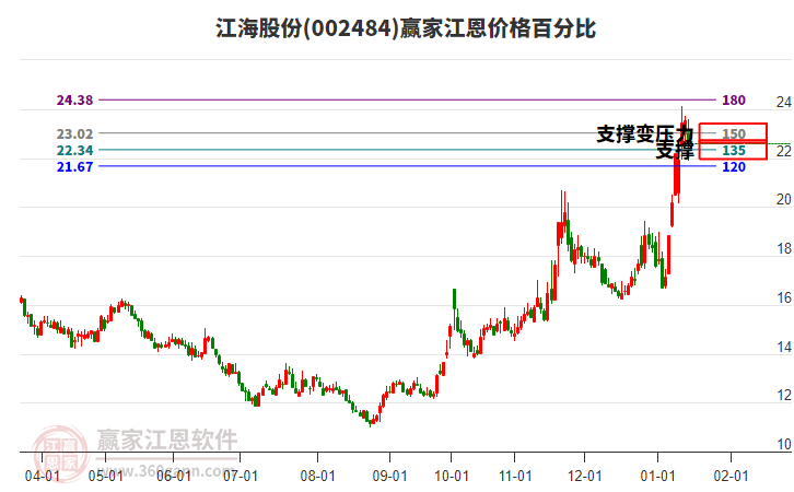 002484江海股份江恩價(jià)格百分比工具 002484江海股份江恩價(jià)格百分比工具