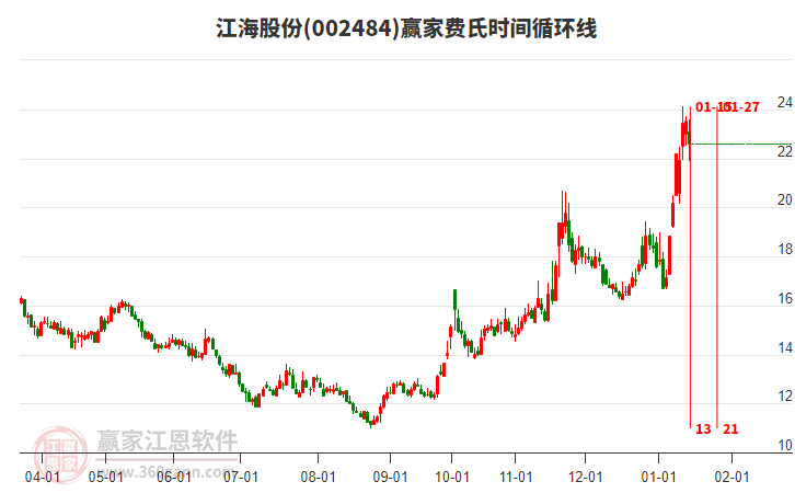 002484江海股份費(fèi)氏時(shí)間循環(huán)線工具 002484江海股份費(fèi)氏時(shí)間循環(huán)線工具