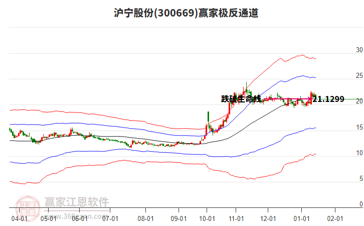 300669滬寧股份贏家極反通道工具 300669滬寧股份贏家極反通道工具