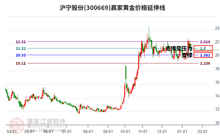 300669滬寧股份黃金價(jià)格延伸線工具 300669滬寧股份黃金價(jià)格延伸線工具