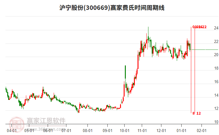 300669滬寧股份費(fèi)氏時(shí)間周期線工具 300669滬寧股份費(fèi)氏時(shí)間周期線工具