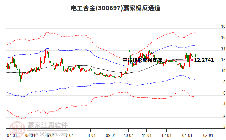 300697電工合金贏家極反通道工具 300697電工合金贏家極反通道工具
