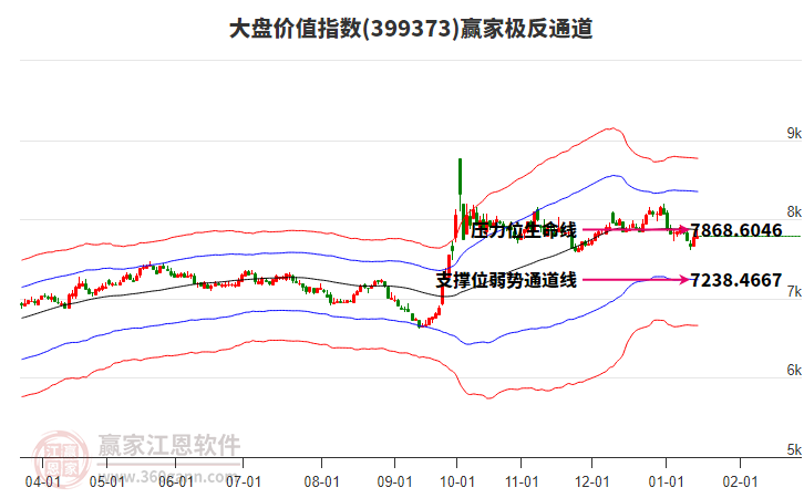 399373大盤(pán)價(jià)值贏家極反通道工具
