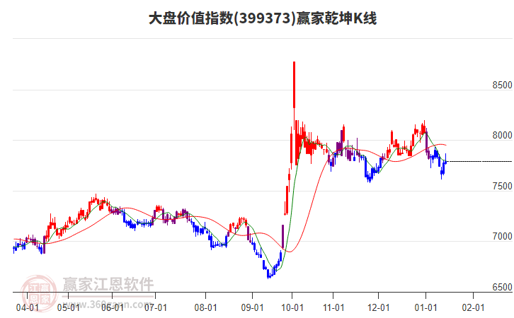399373大盤(pán)價(jià)值贏家乾坤K線工具