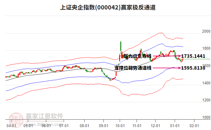 000042上證央企贏家極反通道工具
