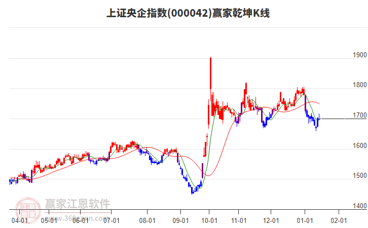 000042上證央企贏家乾坤K線工具
