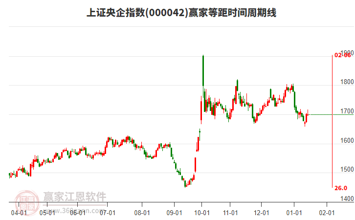 上證央企指數(shù)贏家等距時間周期線工具