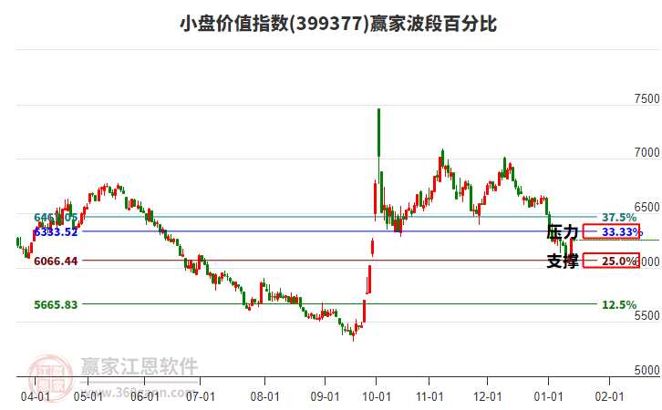 小盤(pán)價(jià)值指數(shù)贏家波段百分比工具