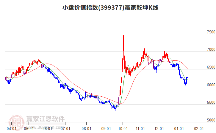 399377小盤(pán)價(jià)值贏家乾坤K線工具