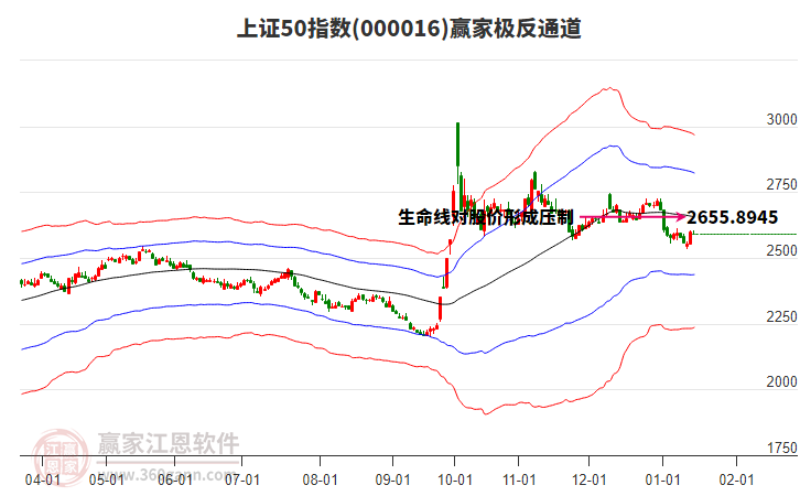 000016上證50贏家極反通道工具