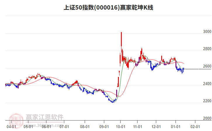 000016上證50贏家乾坤K線工具