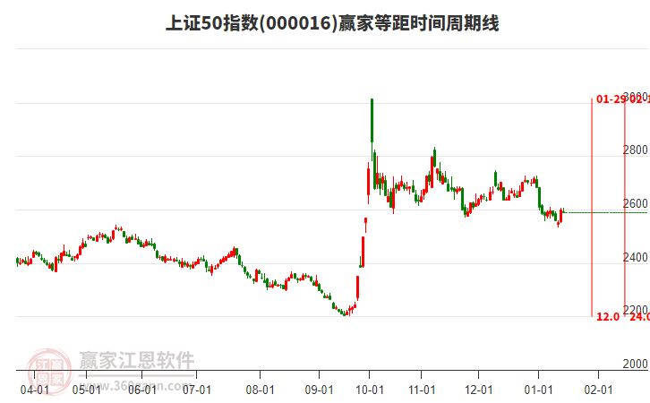 上證50指數(shù)贏家等距時間周期線工具