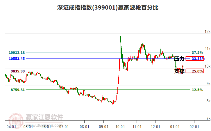 深證成指贏家波段百分比工具