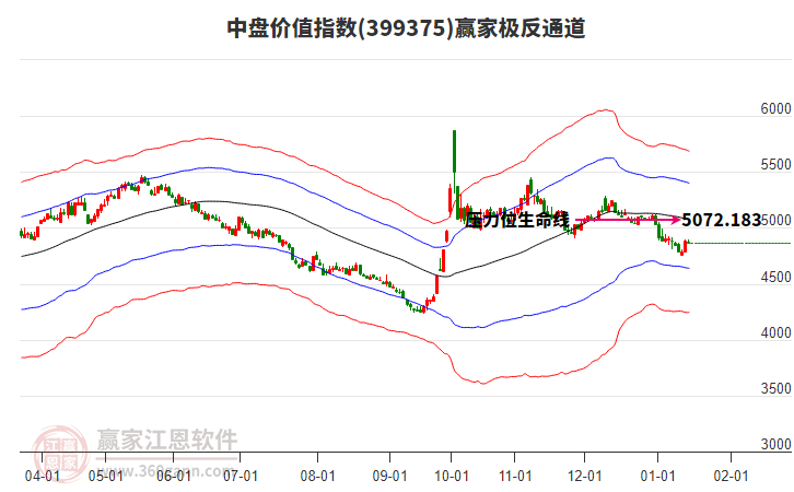 399375中盤價(jià)值贏家極反通道工具