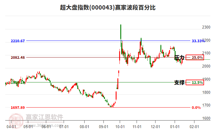 超大盤指數(shù)贏家波段百分比工具
