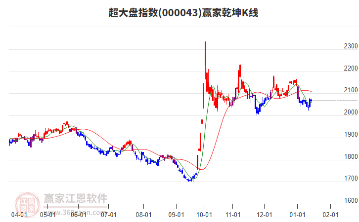 000043超大盤贏家乾坤K線工具