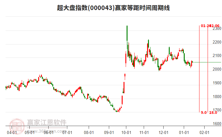 超大盤指數(shù)贏家等距時(shí)間周期線工具