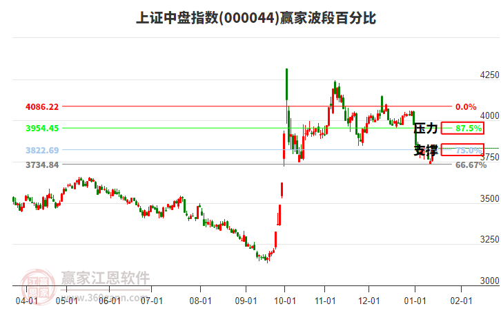 上證中盤指數(shù)贏家波段百分比工具
