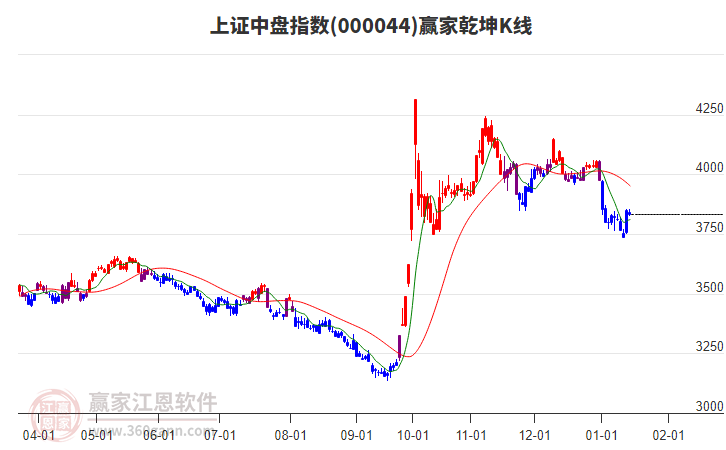 000044上證中盤贏家乾坤K線工具