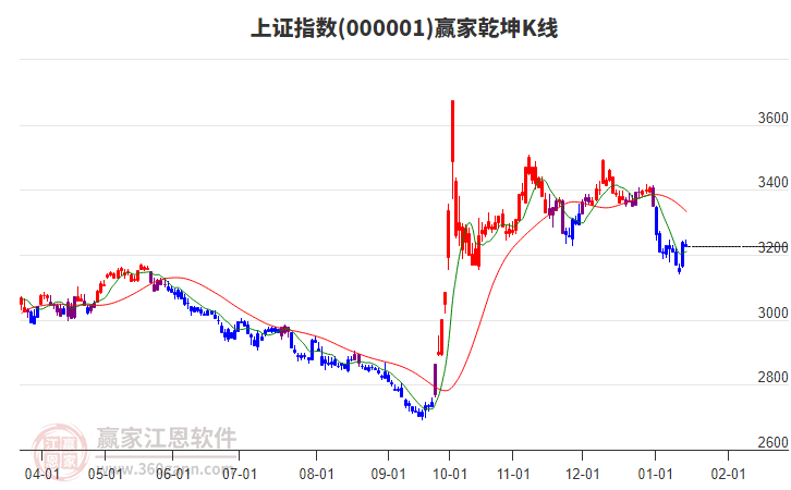 滬指贏家乾坤K線工具