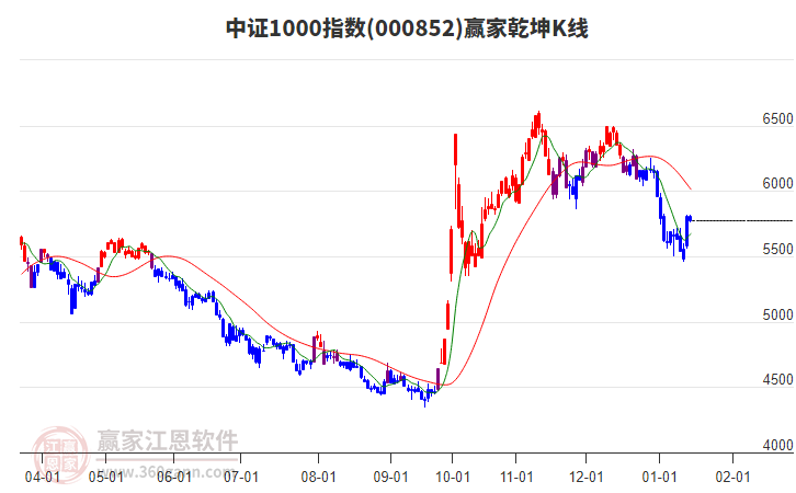 000852中證1000贏家乾坤K線工具