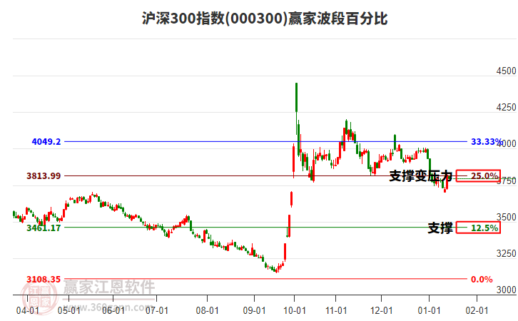 滬深300指數(shù)贏家波段百分比工具 滬深300指數(shù)贏家波段百分比工具