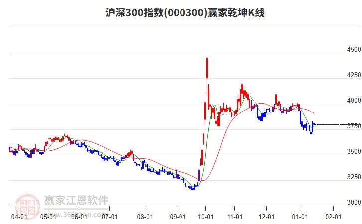 000300滬深300贏家乾坤K線工具 000300滬深300贏家乾坤K線工具